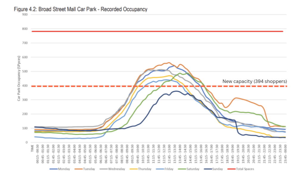 Broad St Mall car park usage graph