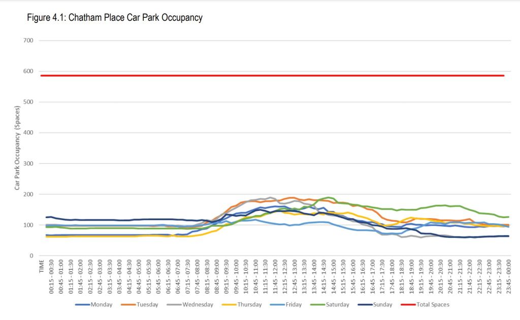 Graph of car park usage at Chatham Place