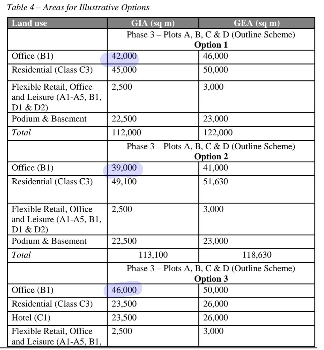 table showing make-up of various options for Station Hill North from original consent